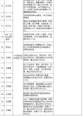 用友聯合30多地政府提供云服務產品,數智化助力企業復工復產